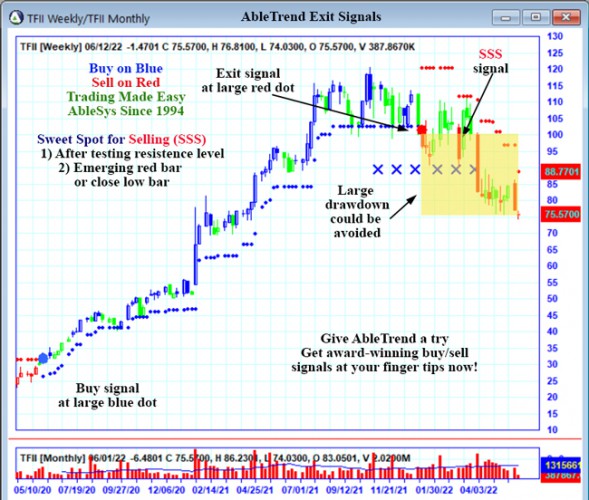 AbleTrend Trading Software TFII chart