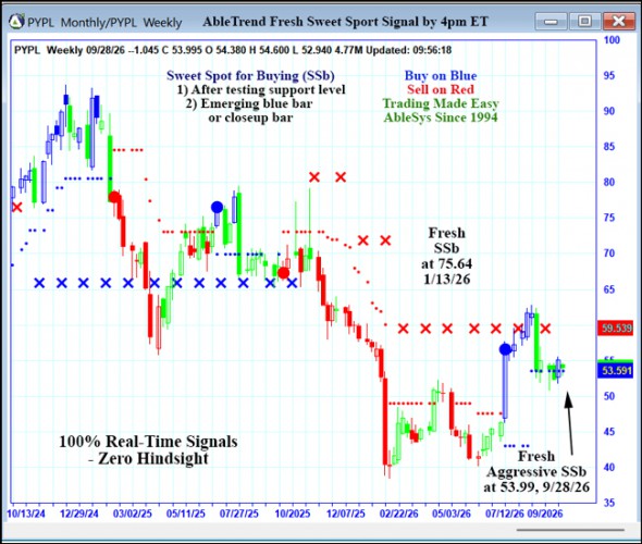 AbleTrend Trading Software PYPL chart