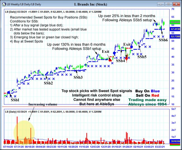 AbleTrend Trading Software LB chart
