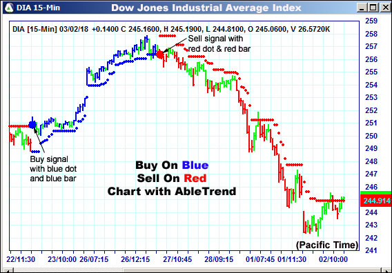 AbleTrend Trading Software DIA chart