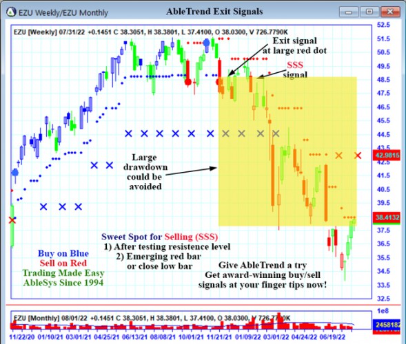 AbleTrend Trading Software EZU chart
