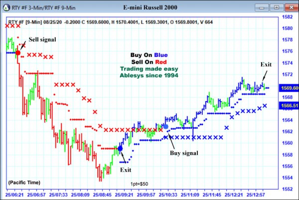 AbleTrend Trading Software RTY chart