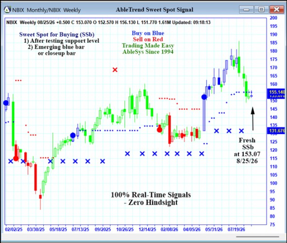 AbleTrend Trading Software NBIX chart