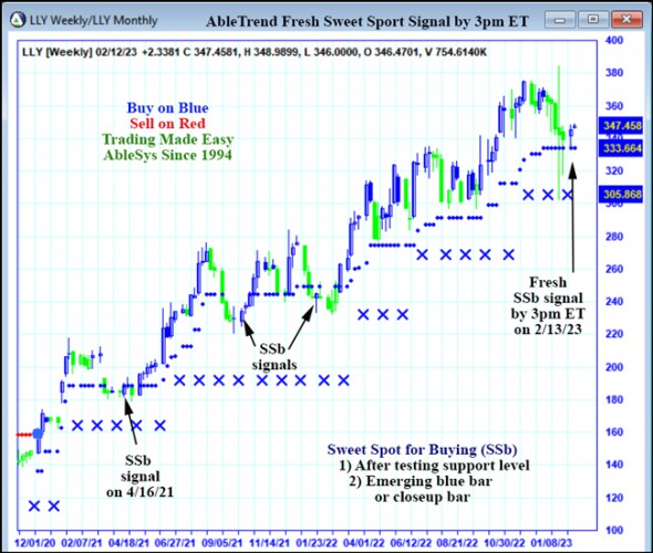 AbleTrend Trading Software LLY chart