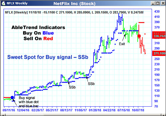 AbleTrend Trading Software NFLX chart