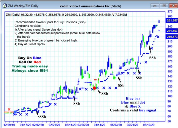 AbleTrend Trading Software ZM chart