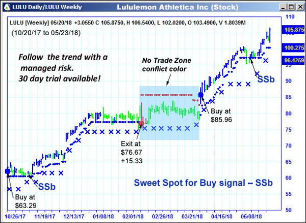 AbleTrend Trading Software LULU chart