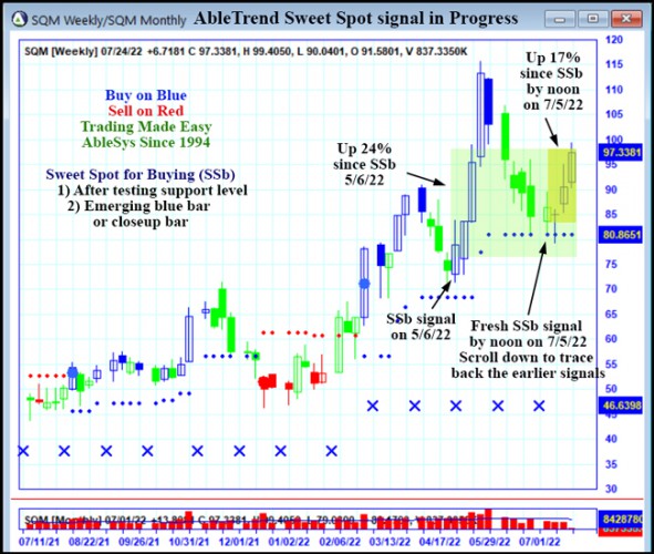 AbleTrend Trading Software SQM chart