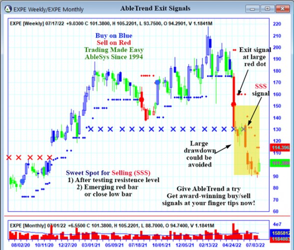 AbleTrend Trading Software EXPE chart