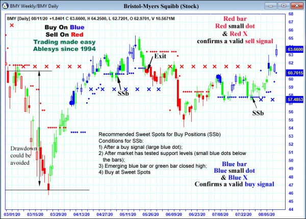 AbleTrend Trading Software BMY chart