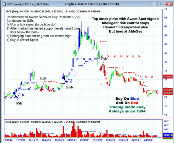 AbleTrend Trading Software SPCE chart