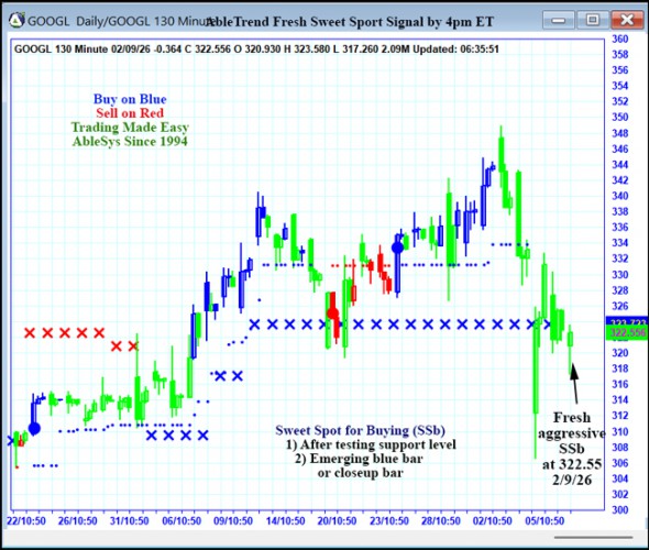 AbleTrend Trading Software GOOGL chart