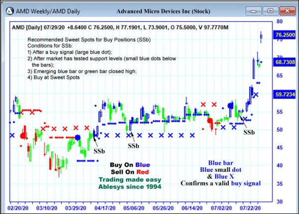 AbleTrend Trading Software AMD chart