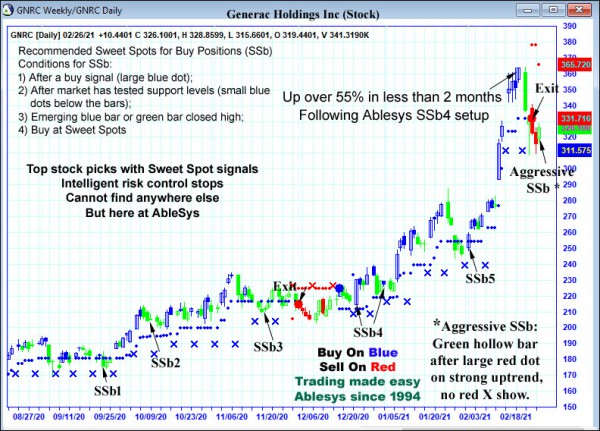 AbleTrend Trading Software GNRC chart