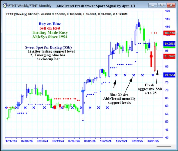 AbleTrend Trading Software FTNT chart