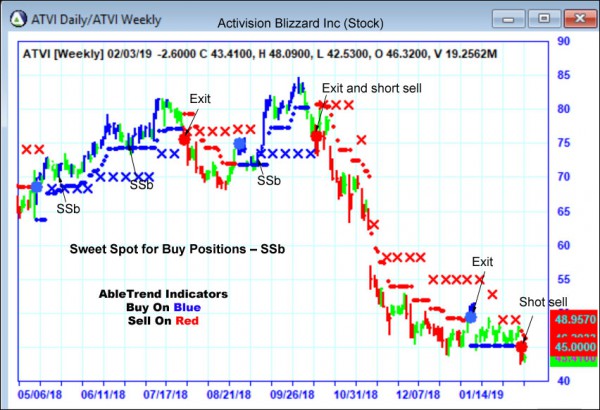 AbleTrend Trading Software ATVI chart
