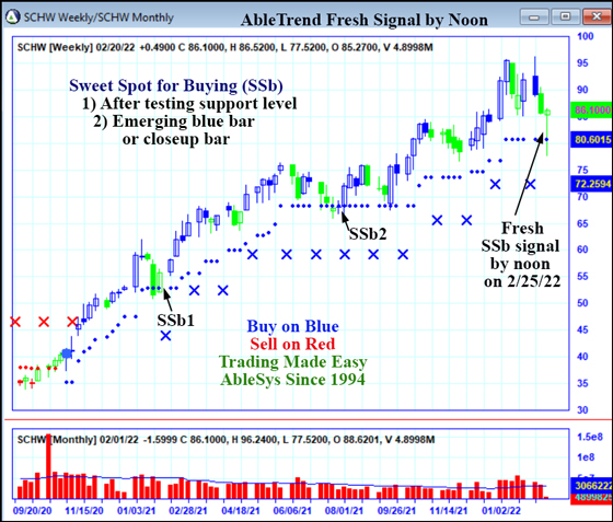 AbleTrend Trading Software SCHW chart