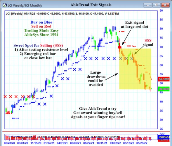 AbleTrend Trading Software JCI chart