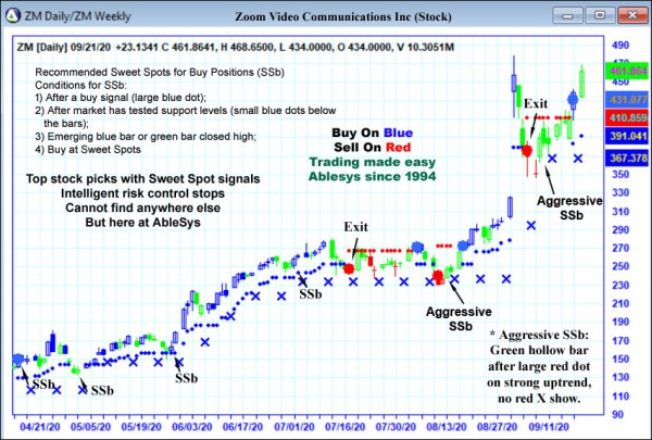 AbleTrend Trading Software ZM chart