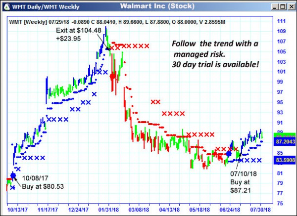 AbleTrend Trading Software WMT chart