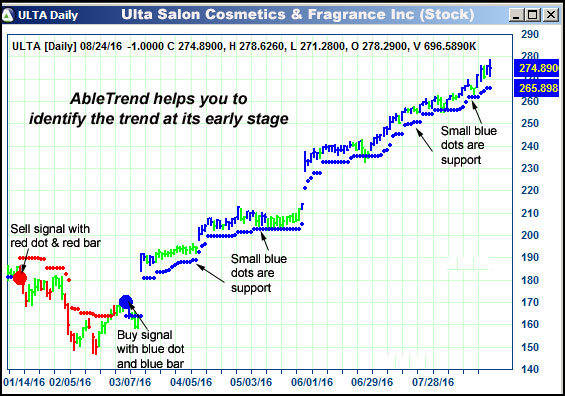 AbleTrend Trading Software ULTA chart