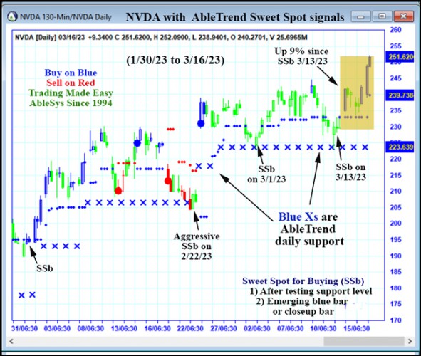 AbleTrend Trading Software NVDA chart