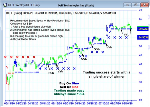 AbleTrend Trading Software DELL chart