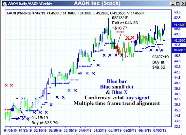 AbleTrend Trading Software AAON chart