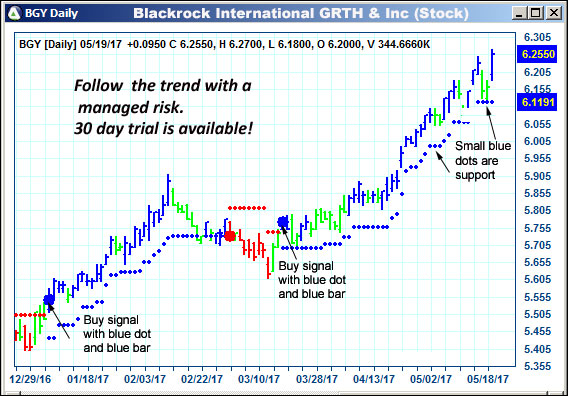 AbleTrend Trading Software BGY chart