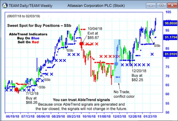 AbleTrend Trading Software TEAM chart