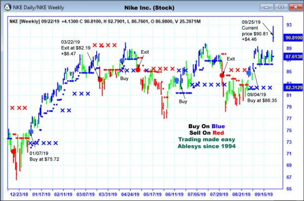 AbleTrend Trading Software NKE chart