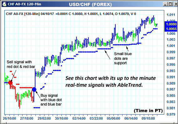 AbleTrend Trading Software CHF chart