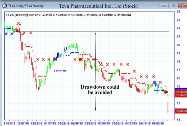 AbleTrend Trading Software TEVA chart