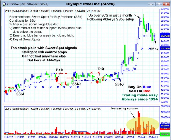 AbleTrend Trading Software ZEUS chart