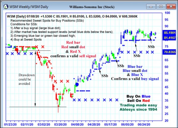 AbleTrend Trading Software WSM chart