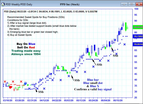 AbleTrend Trading Software PDD chart