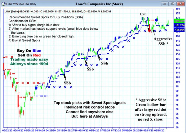 AbleTrend Trading Software LOW chart