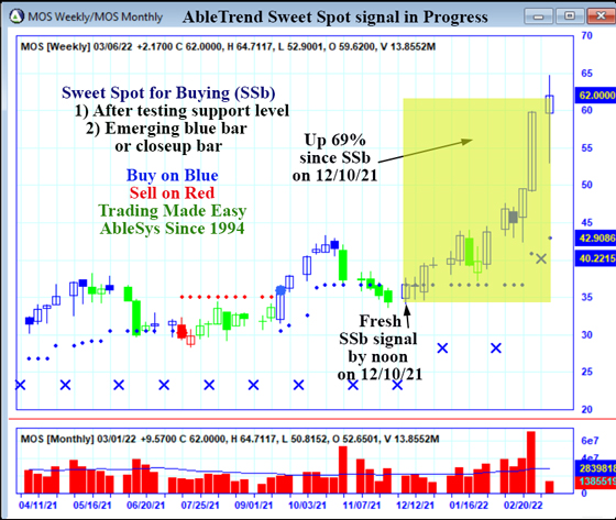 AbleTrend Trading Software MOS chart