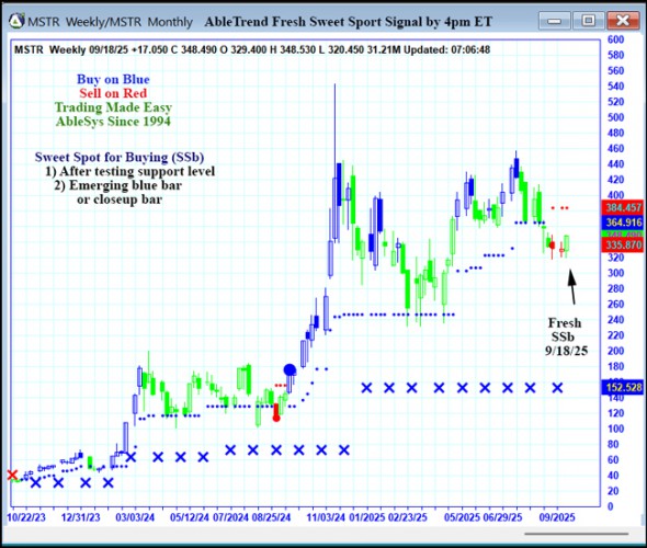 AbleTrend Trading Software MSTR chart