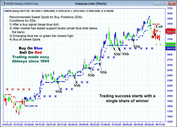 AbleTrend Trading Software AMZN chart