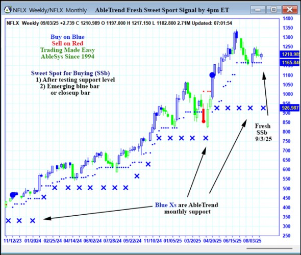 AbleTrend Trading Software NFLX chart