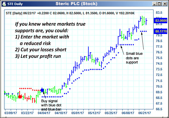 AbleTrend Trading Software STE chart
