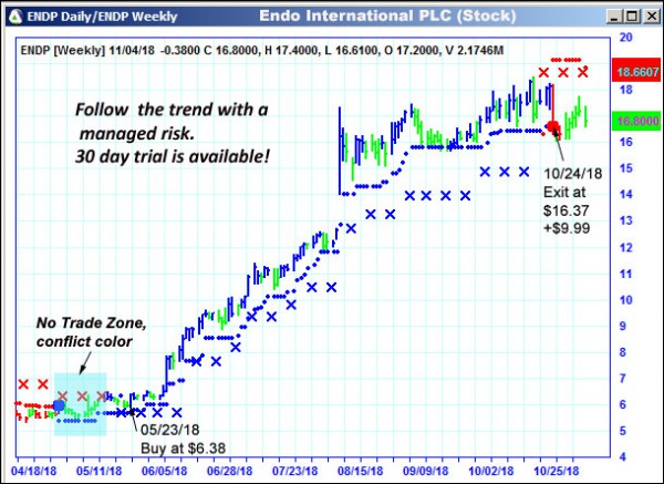 AbleTrend Trading Software ENDP chart