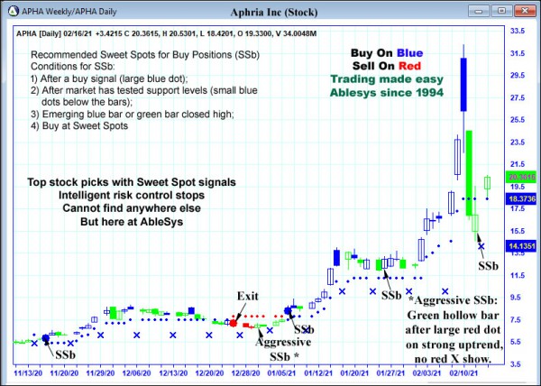 AbleTrend Trading Software APHA chart
