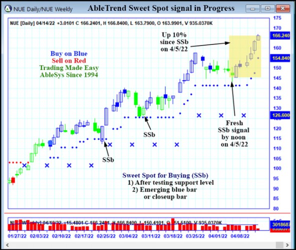 AbleTrend Trading Software NUE chart