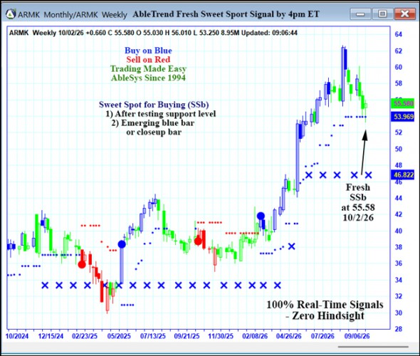 AbleTrend Trading Software ARMK chart