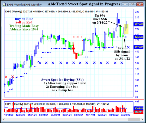 AbleTrend Trading Software EXPE chart