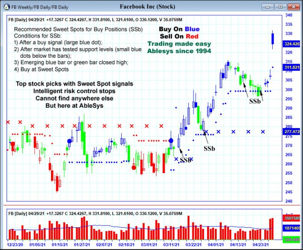 AbleTrend Trading Software FB chart