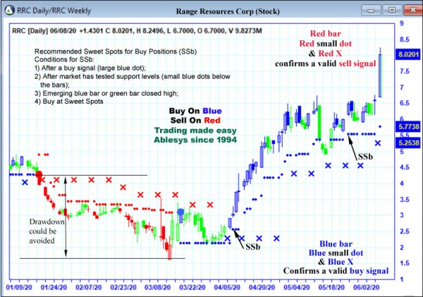 AbleTrend Trading Software RRC chart