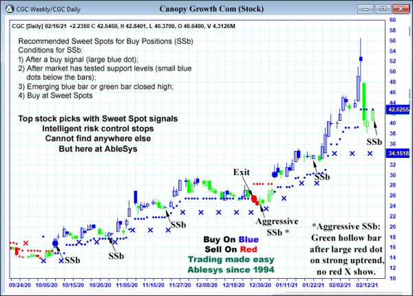 AbleTrend Trading Software CGC chart